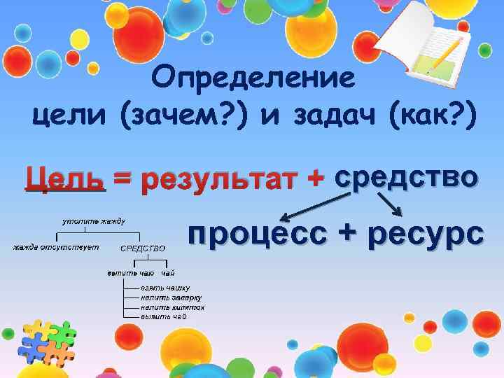 Определение цели (зачем? ) и задач (как? ) Цель = результат + средство процесс