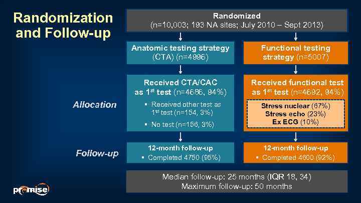 Randomization and Follow-up Randomized (n=10, 003; 193 NA sites; July 2010 – Sept 2013)