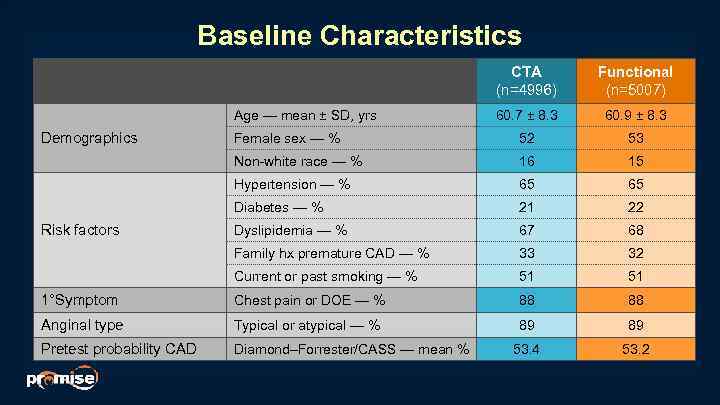 Baseline Characteristics CTA (n=4996) Functional (n=5007) 60. 7 ± 8. 3 60. 9 ±