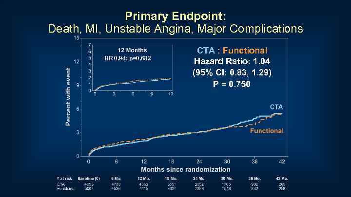 Primary Endpoint: Death, MI, Unstable Angina, Major Complications HR 0. 94; p=0. 682 CTA