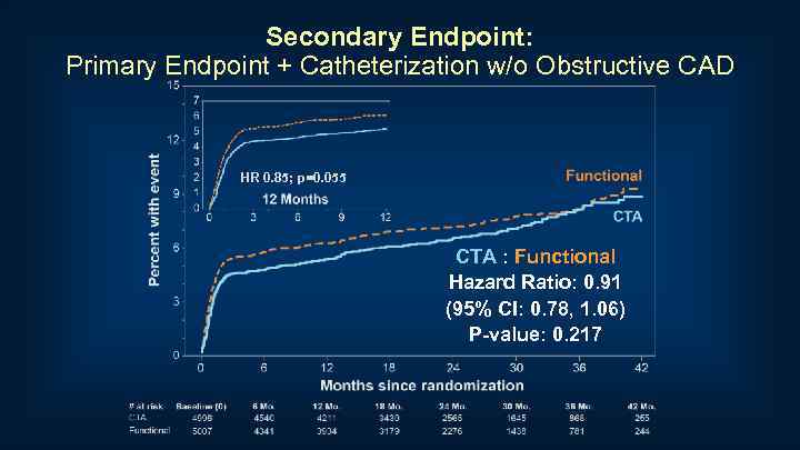 Secondary Endpoint: Primary Endpoint + Catheterization w/o Obstructive CAD HR 0. 85; p=0. 055