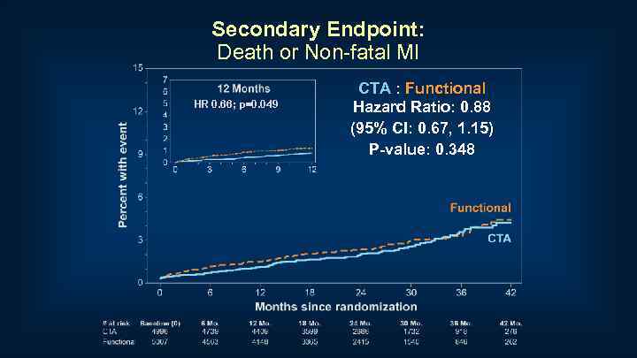 Secondary Endpoint: Death or Non-fatal MI HR 0. 66; p=0. 049 CTA : Functional