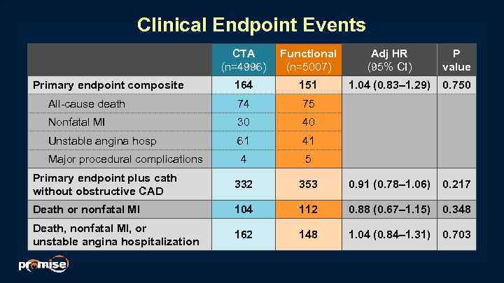 Clinical Endpoint Events CTA (n=4996) Functional (n=5007) Adj HR (95% CI) P value 164