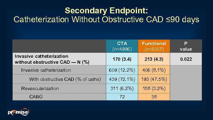 Secondary Endpoint: Catheterization Without Obstructive CAD ≤ 90 days CTA (n=4996) Invasive catheterization without