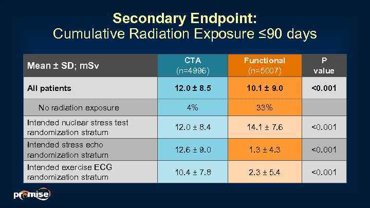 Secondary Endpoint: Cumulative Radiation Exposure ≤ 90 days Mean ± SD; m. Sv CTA
