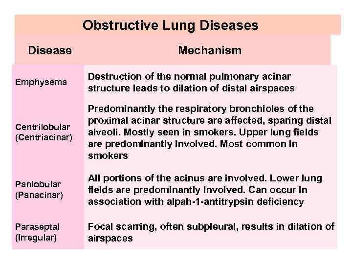 Obstructive Lung Diseases Disease Mechanism Emphysema Destruction of the normal pulmonary acinar structure leads