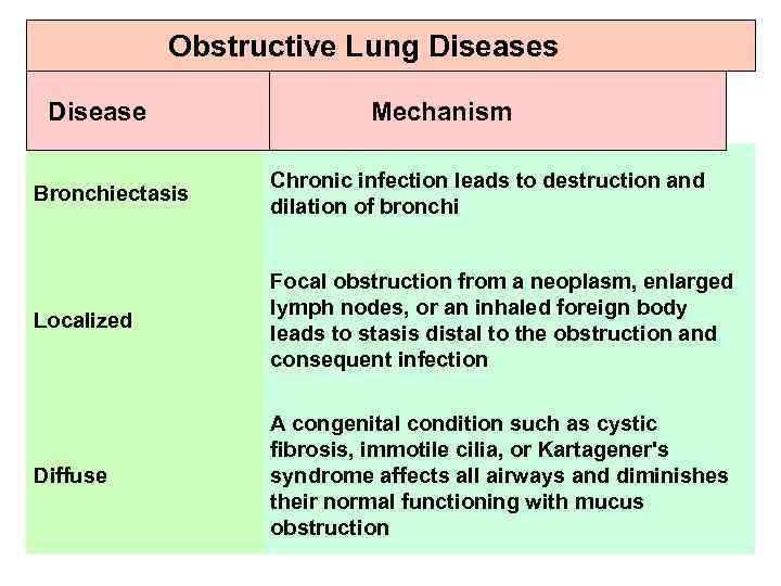 Obstructive Lung Diseases Disease Mechanism Bronchiectasis Chronic infection leads to destruction and dilation of