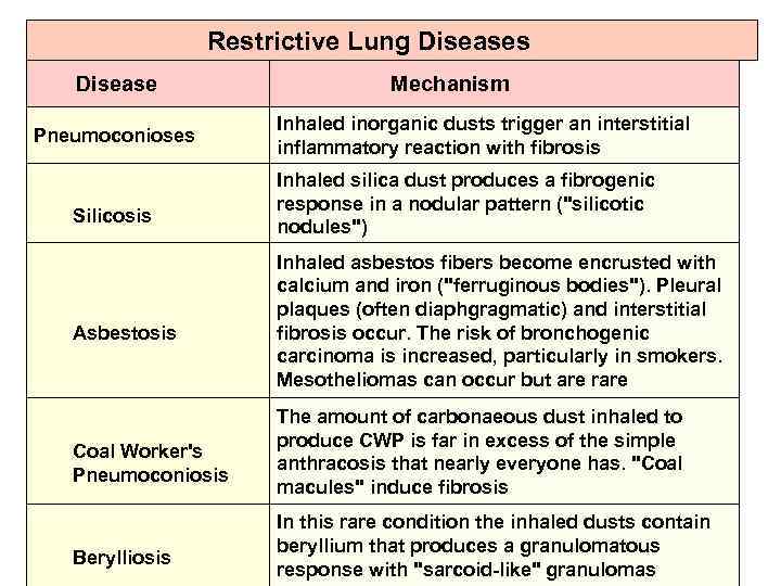 Restrictive Lung Diseases Disease Pneumoconioses Silicosis Asbestosis Coal Worker's Pneumoconiosis Berylliosis Mechanism Inhaled inorganic