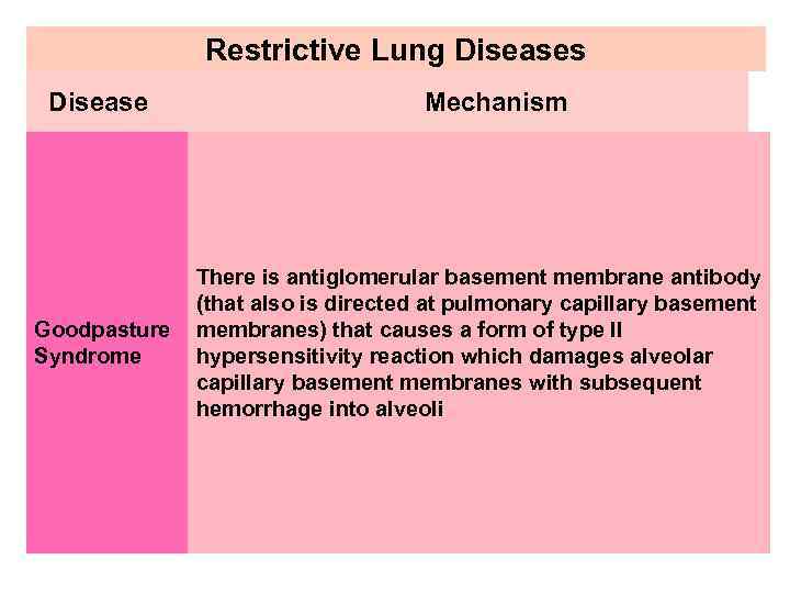 Restrictive Lung Diseases Disease Goodpasture Syndrome Mechanism There is antiglomerular basement membrane antibody (that