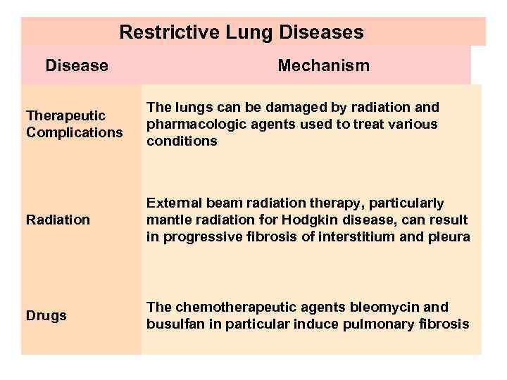 Restrictive Lung Diseases Disease Mechanism Therapeutic Complications The lungs can be damaged by radiation