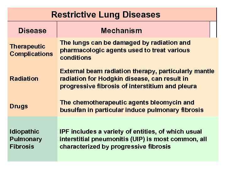 Restrictive Lung Diseases Disease Mechanism Therapeutic Complications The lungs can be damaged by radiation