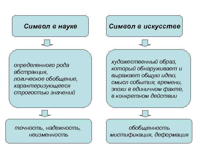Символ в науке Символ в искусстве определенного рода абстракция, логическое обобщение, характеризующееся строгостью значений