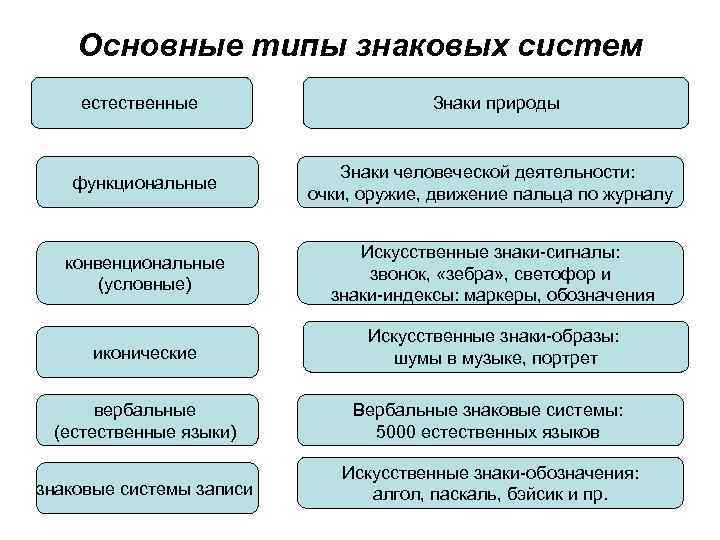 Основные типы знаковых систем естественные Знаки природы функциональные Знаки человеческой деятельности: очки, оружие, движение