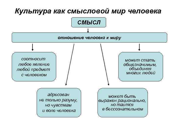 Культура как смысловой мир человека СМЫСЛ отношение человека к миру соотносит любое явление любой