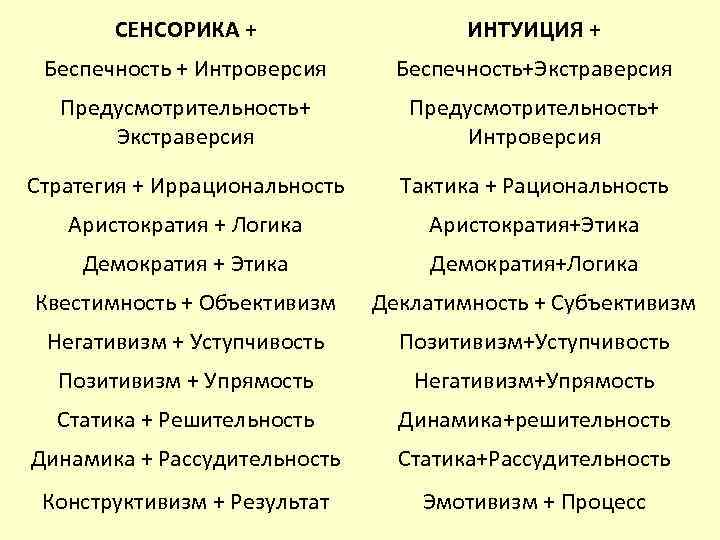 СЕНСОРИКА + ИНТУИЦИЯ + Беспечность + Интроверсия Беспечность+Экстраверсия Предусмотрительность+ Интроверсия Стратегия + Иррациональность Тактика