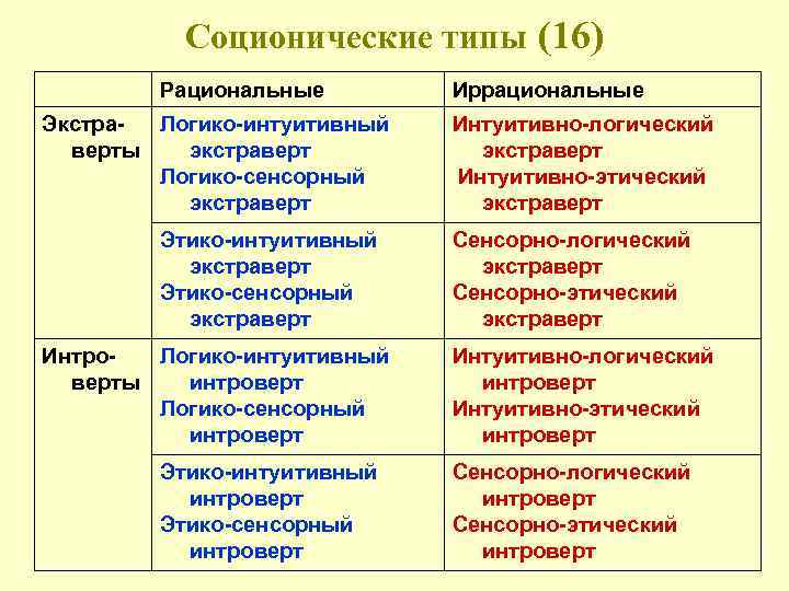 Соционические типы (16) Рациональные Экстра. Логико-интуитивный верты экстраверт Логико-сенсорный экстраверт Этико-интуитивный экстраверт Этико-сенсорный экстраверт