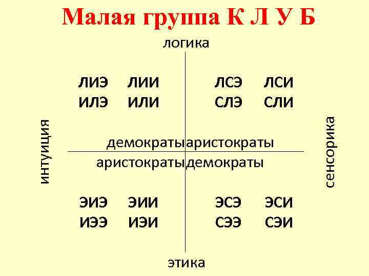 логика ЛИЭ ЛИИ ЛСЭ ЛСИ ИЛЭ ИЛИ СЛЭ СЛИ демократыаристократыдемократы ЭИЭ ЭИИ ЭСЭ ЭСИ