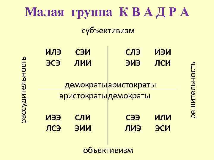 Малая группа К В А Д Р А ИЛЭ ЭСЭ СЭИ ЛИИ СЛЭ ЭИЭ