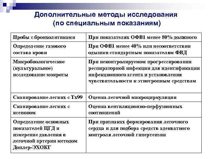 Дополнительные методы исследования (по специальным показаниям) Пробы с бронхолитиками При показателях ОФВ 1 менее