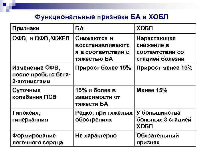 Функциональные признаки БА и ХОБЛ Признаки БА OФВ 1 и OФВ 1/ФЖЕЛ Снижаются и
