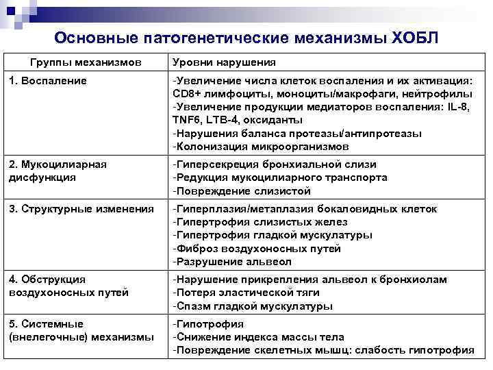 Основные патогенетические механизмы ХОБЛ Группы механизмов Уровни нарушения 1. Воспаление -Увеличение числа клеток воспаления