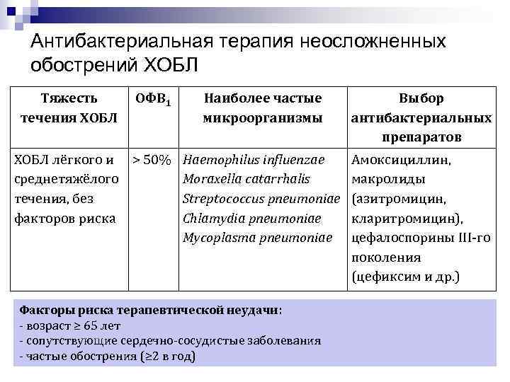 Антибактериальная терапия неосложненных обострений ХОБЛ Тяжесть течения ХОБЛ ОФВ 1 Наиболее частые микроорганизмы ХОБЛ
