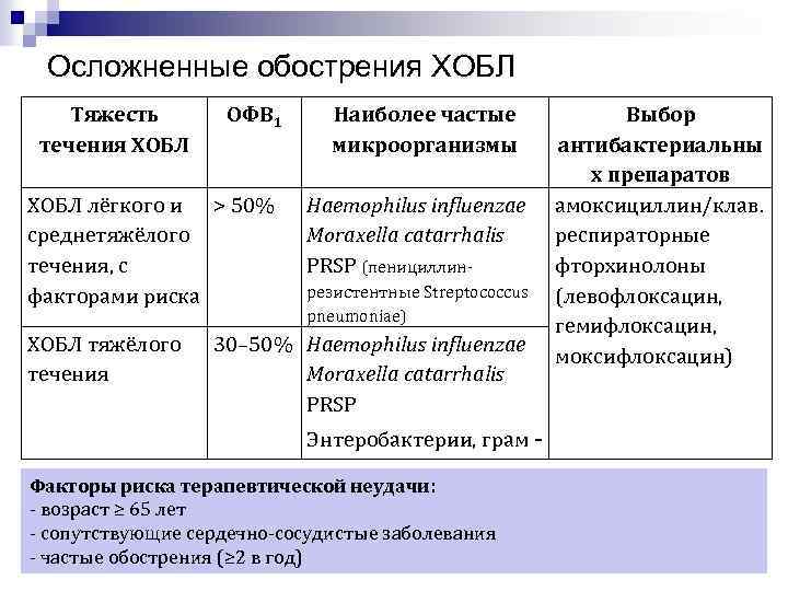 Осложненные обострения ХОБЛ Тяжесть течения ХОБЛ ОФВ 1 ХОБЛ лёгкого и > 50% среднетяжёлого