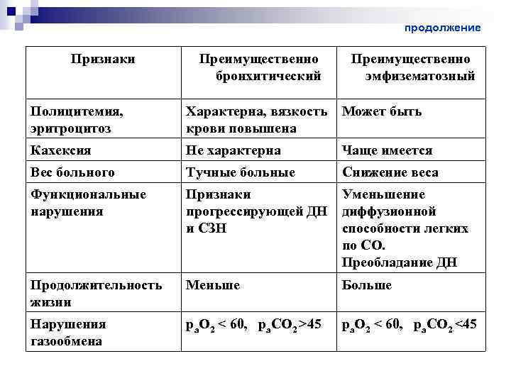 продолжение Признаки Преимущественно бронхитический Преимущественно эмфизематозный Полицитемия, эритроцитоз Характерна, вязкость крови повышена Может быть
