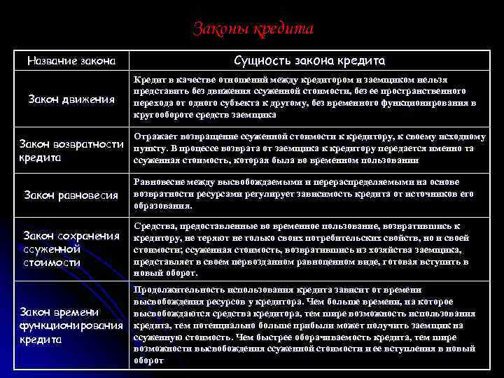 Законы кредита Название закона Закон движения Сущность закона кредита Кредит в качестве отношений между