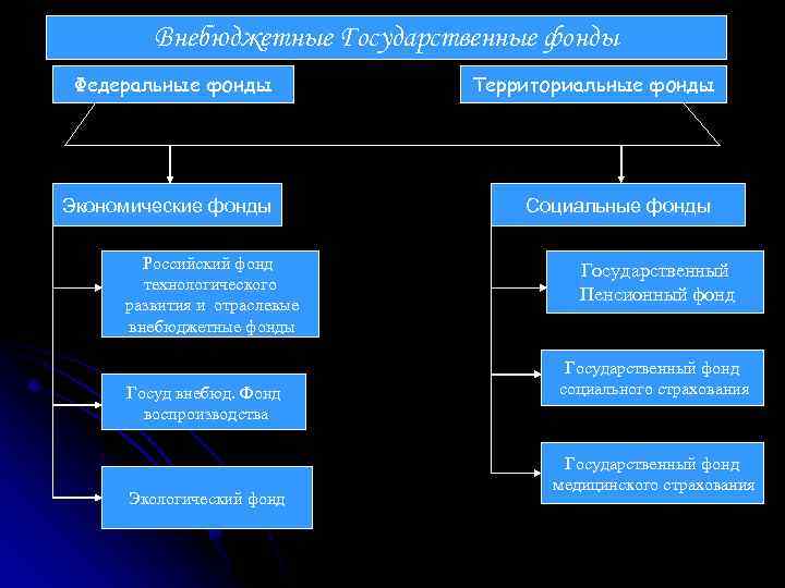 Внебюджетные Государственные фонды Федеральные фонды Территориальные фонды Экономические фонды Социальные фонды Российский фонд технологического