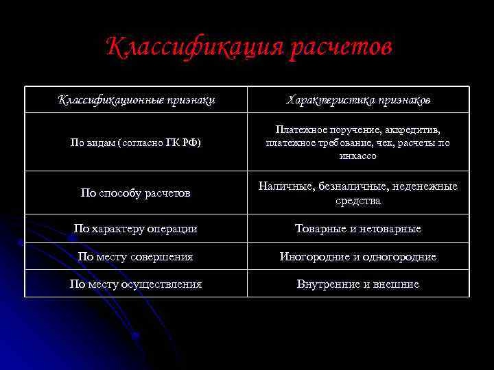 Классификация расчетов Классификационные признаки Характеристика признаков По видам (согласно ГК РФ) Платежное поручение, аккредитив,