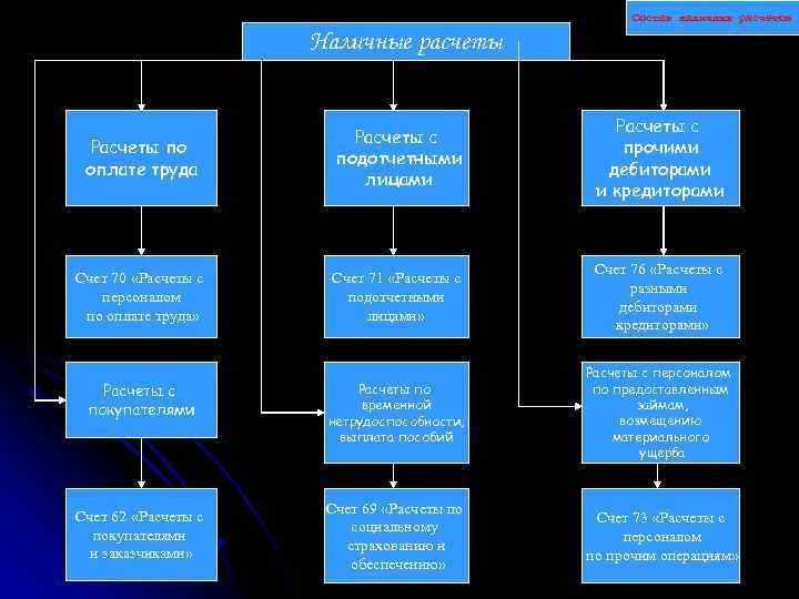 Состав наличных расчетов Наличные расчеты Расчеты по оплате труда Расчеты с подотчетными лицами Расчеты