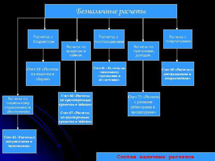 Безналичные расчеты Расчеты с бюджетом Расчеты по кредитам и займам. Расчеты с покупателями Расчеты