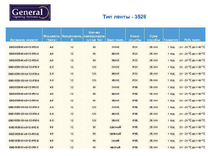 Тип ленты - 3528 Название модели Кол-во Мощность Напряжение, светодиодов (1 вт/м) В (шт