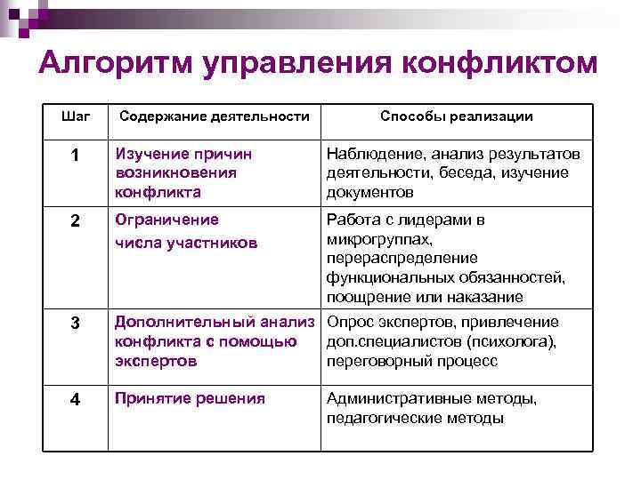 Управленческие конфликты причины