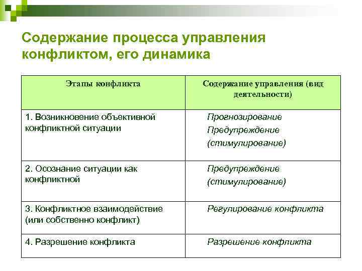 Содержание конфликтной ситуации