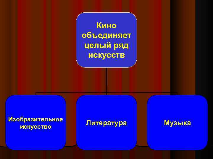 Кино объединяет целый ряд искусств Изобразительное искусство Литература Музыка 