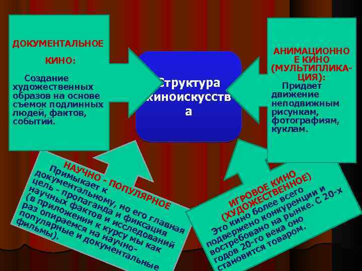 ДОКУМЕНТАЛЬНОЕ КИНО: Создание художественных образов на основе съемок подлинных людей, фактов, событий. Структура киноискусств