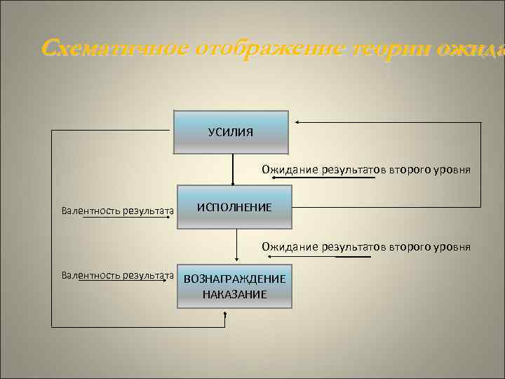 Схематичное отображение теории ожида УСИЛИЯ Ожидание результатов второго уровня Валентность результата ИСПОЛНЕНИЕ Ожидание результатов