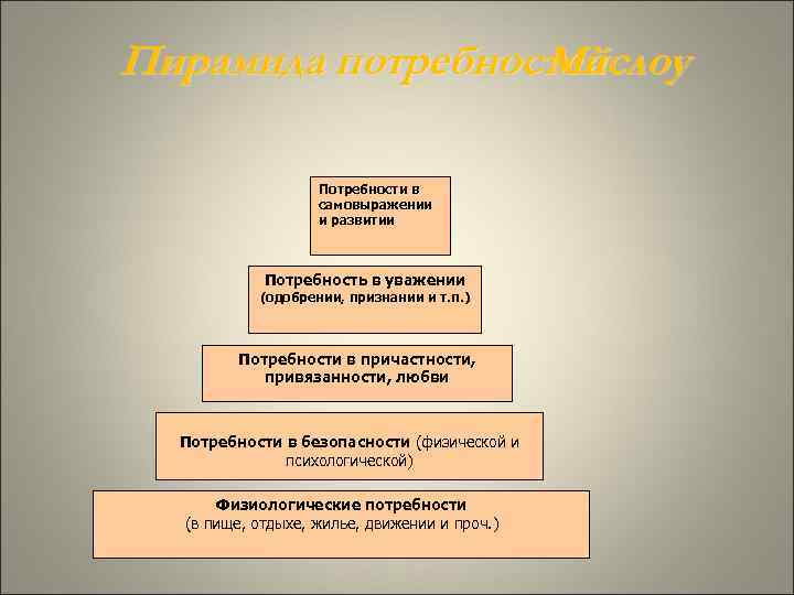 Пирамида потребностей Маслоу Потребности в самовыражении и развитии Потребность в уважении (одобрении, признании и
