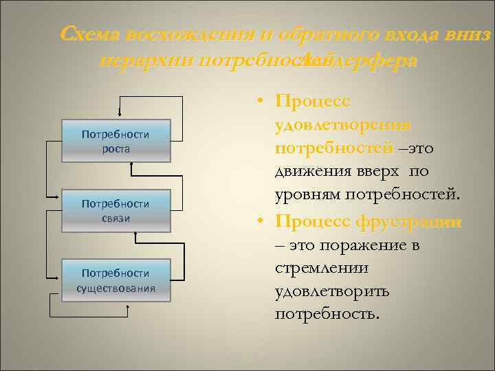 Схема восхождения и обратного входа вниз п иерархии потребностей Альдерфера Потребности роста Потребности связи