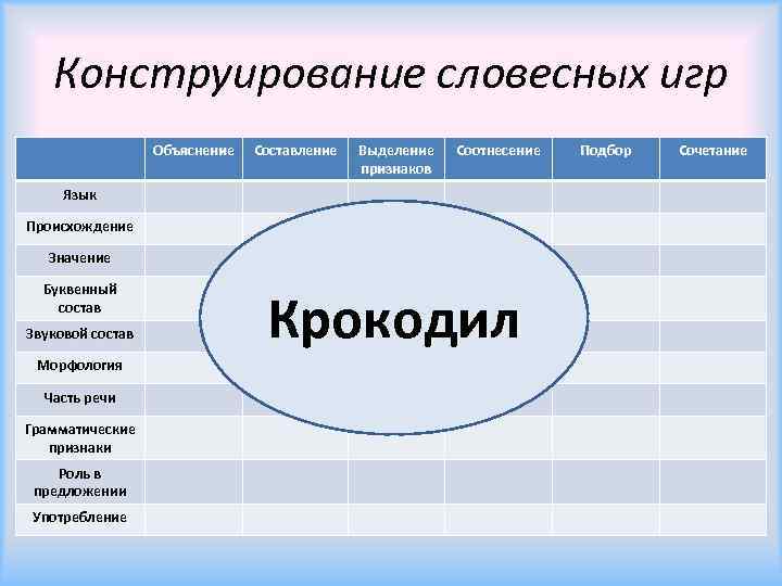 Конструирование словесных игр Объяснение Составление Выделение признаков Соотнесение Язык Происхождение Значение Буквенный состав Звуковой