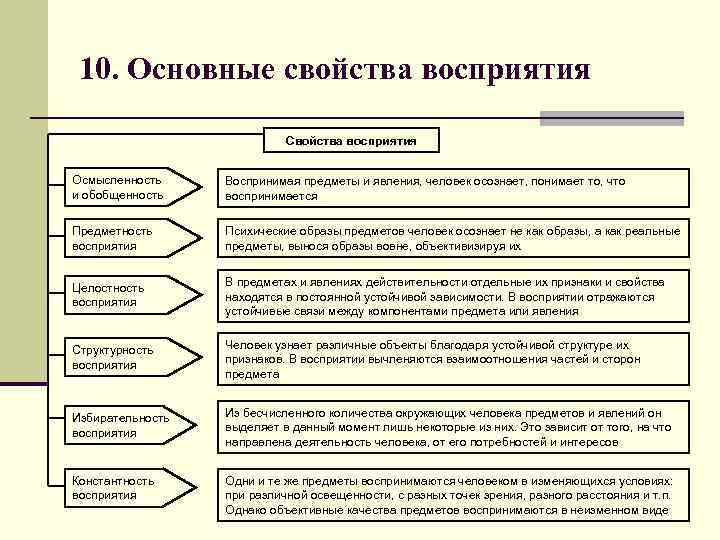 10. Основные свойства восприятия Свойства восприятия Осмысленность и обобщенность Воспринимая предметы и явления, человек