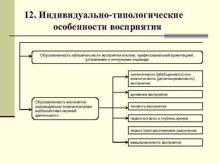 12. Индивидуально-типологические особенности восприятия Обусловленность избирательности восприятия опытом, профессиональной ориентацией, установками и интересами индивида