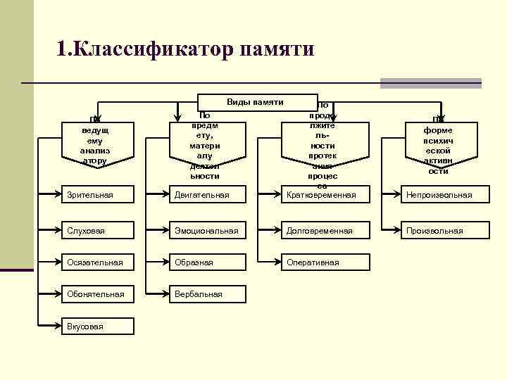 1. Классификатор памяти Виды памяти Зрительная Двигательная По продо лжите льности протек ания процес