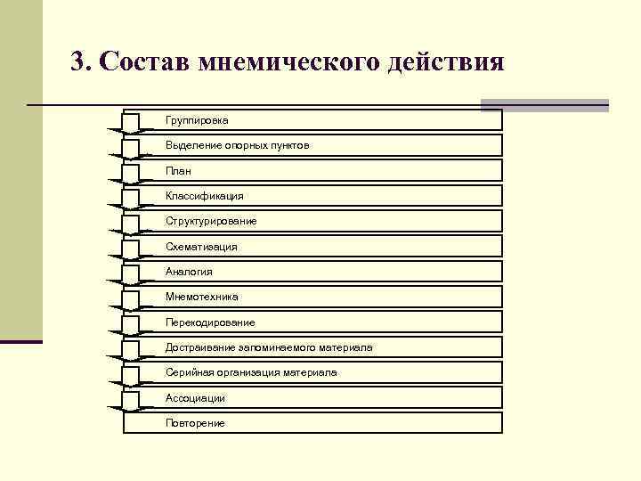 3. Состав мнемического действия Группировка Выделение опорных пунктов План Классификация Структурирование Схематизация Аналогия Мнемотехника