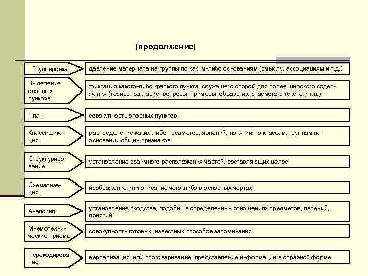 (продолжение) Группировка давление материала на группы по каким-либо основаниям (смыслу, ассоциациям и т. д.