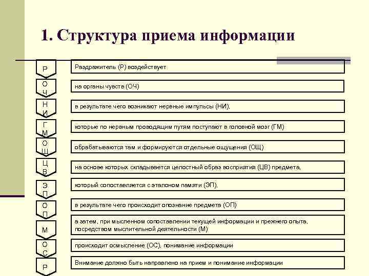 1. Структура приема информации P Раздражитель (Р) воздействует O Ч на органы чувств (ОЧ)