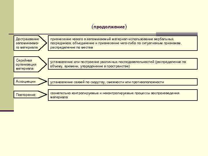(продолжение) Достраивание запоминаемого материала привнесение нового в запоминаемый материал-использование вербальных посредников, объединение и привнесение