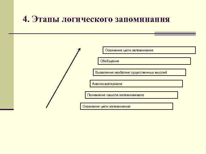 Схема запоминания информации